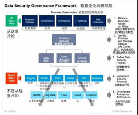 數(shù)據(jù)安全治理與財務風險評估關聯(lián)模型在數(shù)據(jù)處理與存儲服務中的應用——基于Gartner研究的視角