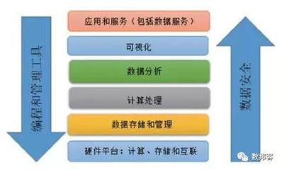 大數(shù)據(jù)技術(shù)發(fā)展現(xiàn)狀與未來趨勢 聚焦數(shù)據(jù)處理與存儲服務(wù)